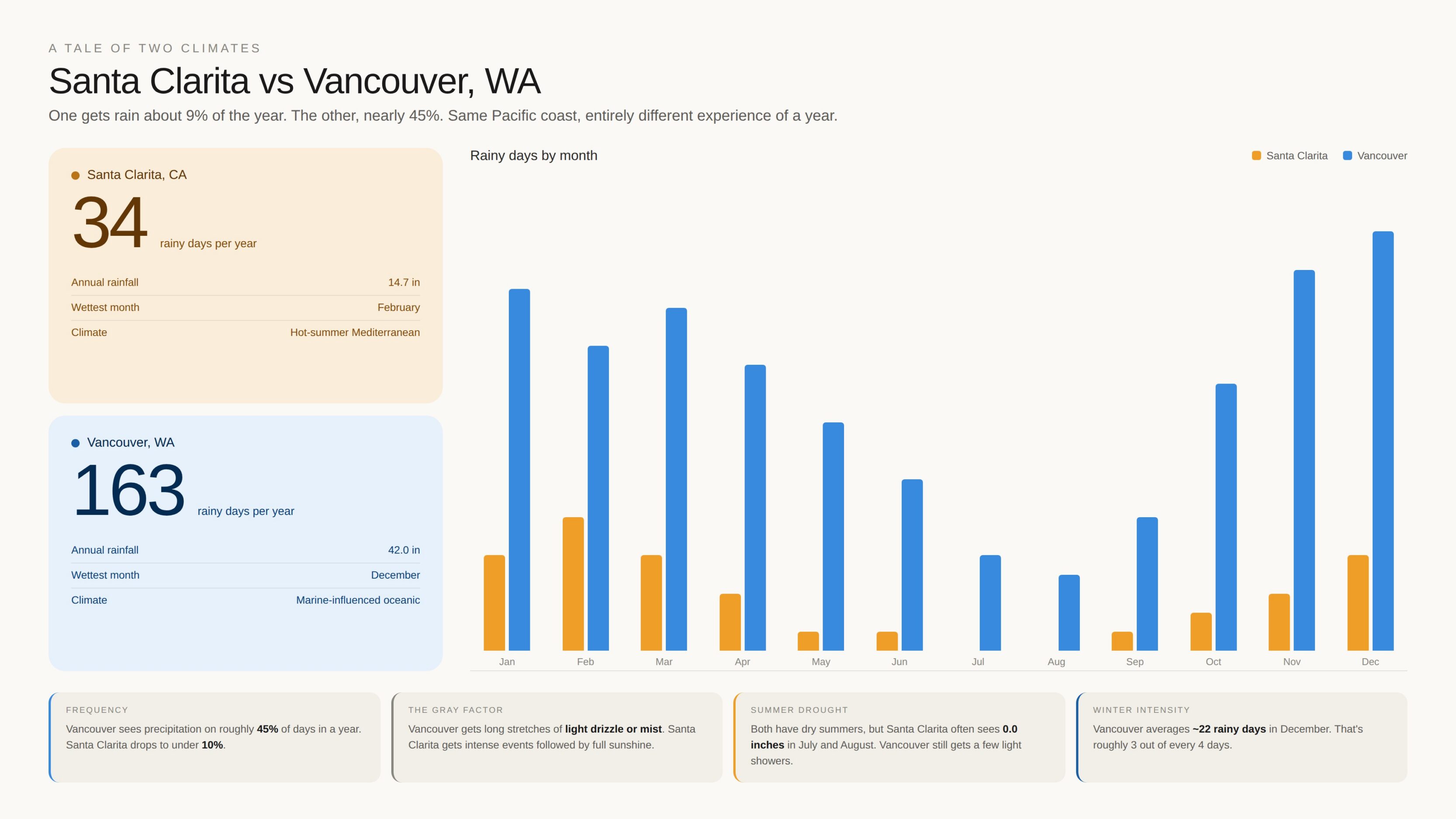Comparison of rainy days per year between Santa Clarita, CA and Vancouver, WA with monthly bars and summary cards.
